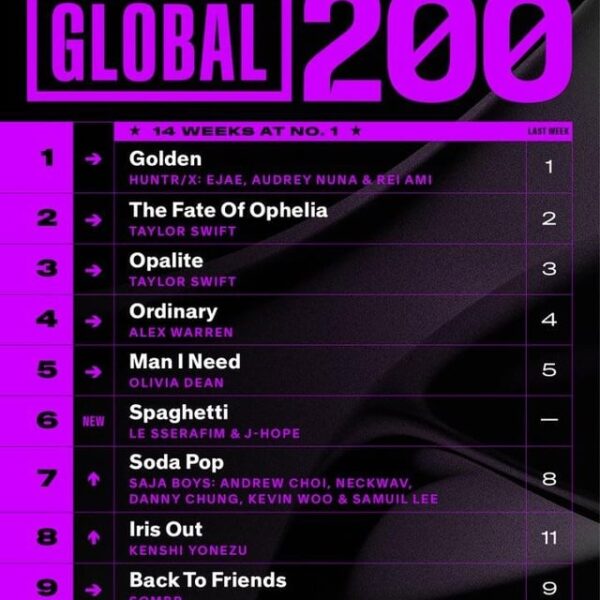 LE SSERAFIM’s “SPAGHETTI (feat. j-hope of BTS)” debuts at #6 on Billboard’s Global 200 and at #3Billboard Global Excl. US Charts - 041125
