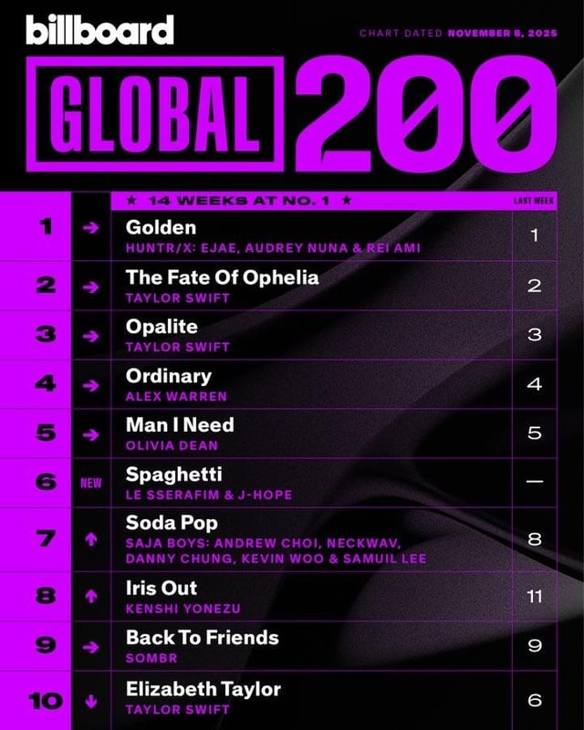 LE SSERAFIM’s “SPAGHETTI (feat. j-hope of BTS)” debuts at #6 on Billboard’s Global 200 and at #3Billboard Global Excl. US Charts - 041125