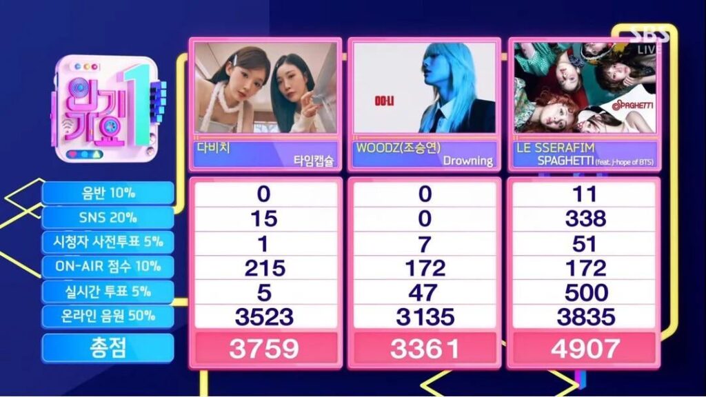 251123 LE SSERAFIM’s “SPAGHETTI (feat. j-hope of BTS)” got its first win on this week’s Inkigayo!