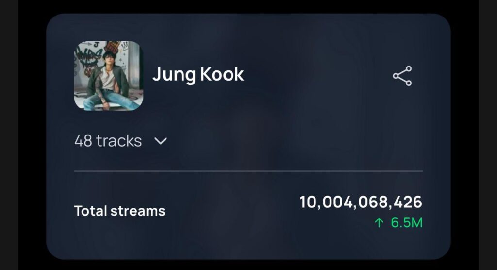 251126 Spotify Milestone : Jungkook surpasses 10 Billion streams across all credits, the First K-Soloist to do so.