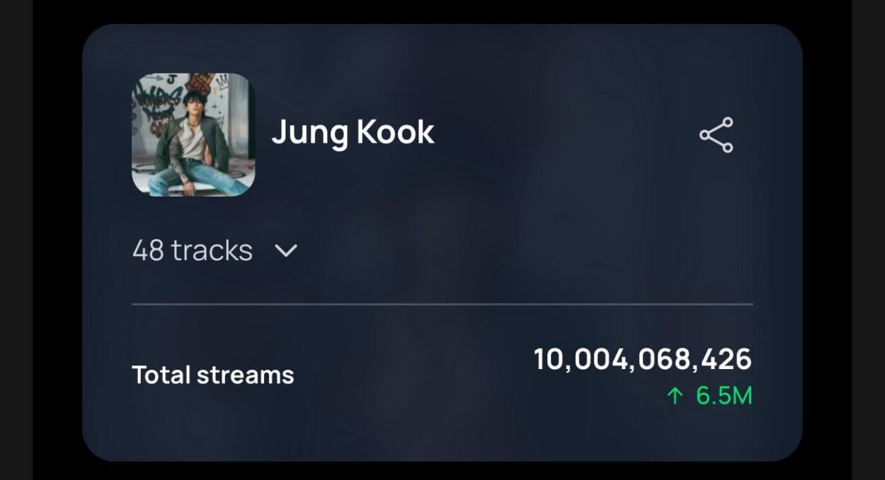 251126 Spotify Milestone : Jungkook surpasses 10 Billion streams across all credits, the First K-Soloist to do so.