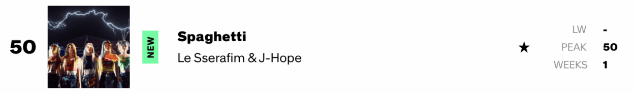 251104 Billboard: LE SSERAFIM's "SPAGHETTI (feat. j-hope of BTS)" debuts at #50 on this week's Hot 100