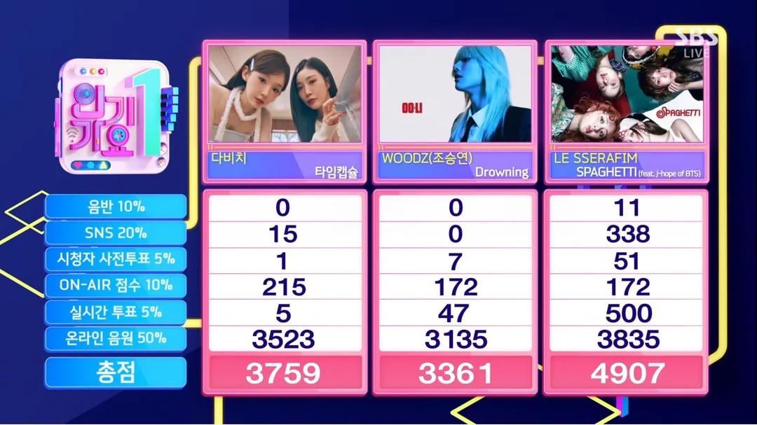 LE SSERAFIM’s “SPAGHETTI (feat. j-hope of BTS)” got its first win on this week’s Inkigayo - 231125
