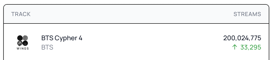 251201 Spotify MIlestones: "BTS Cypher 4" has surpassed 200 million streams