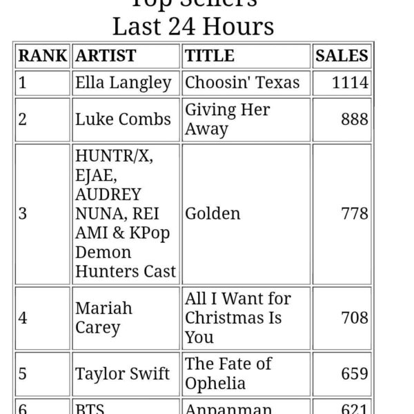 251207 iTunes Milestones: BTS’ ‘Anpanman’ has entered the top 10 on US iTunes