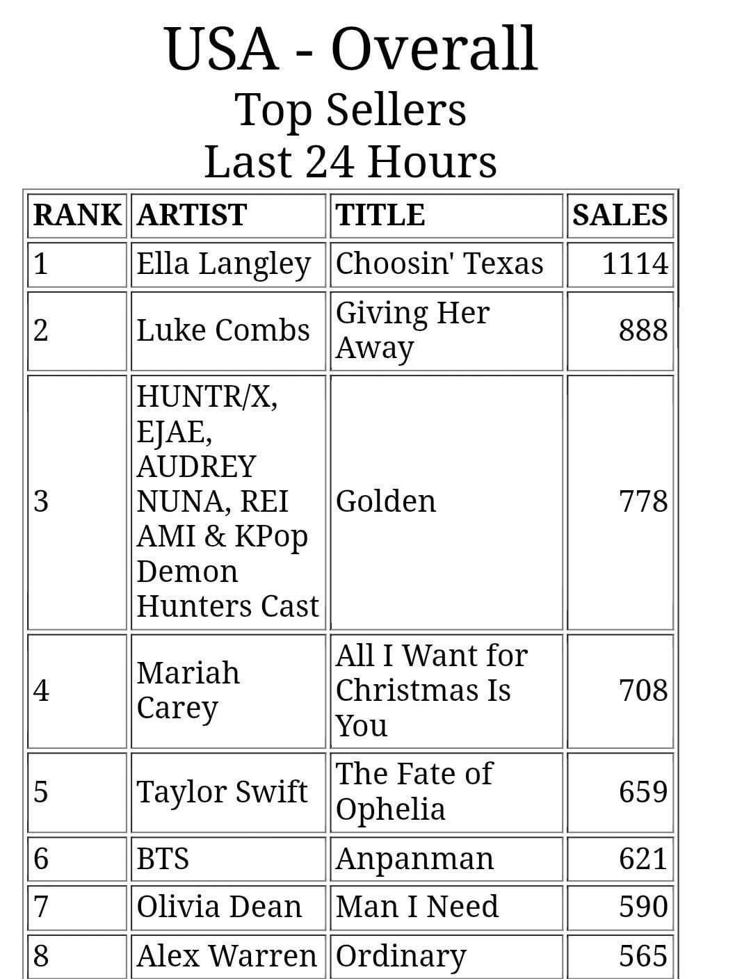 251207 iTunes Milestones: BTS’ ‘Anpanman’ has entered the top 10 on US iTunes