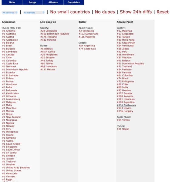 Anpanman reaches number 1 in 50 countries
