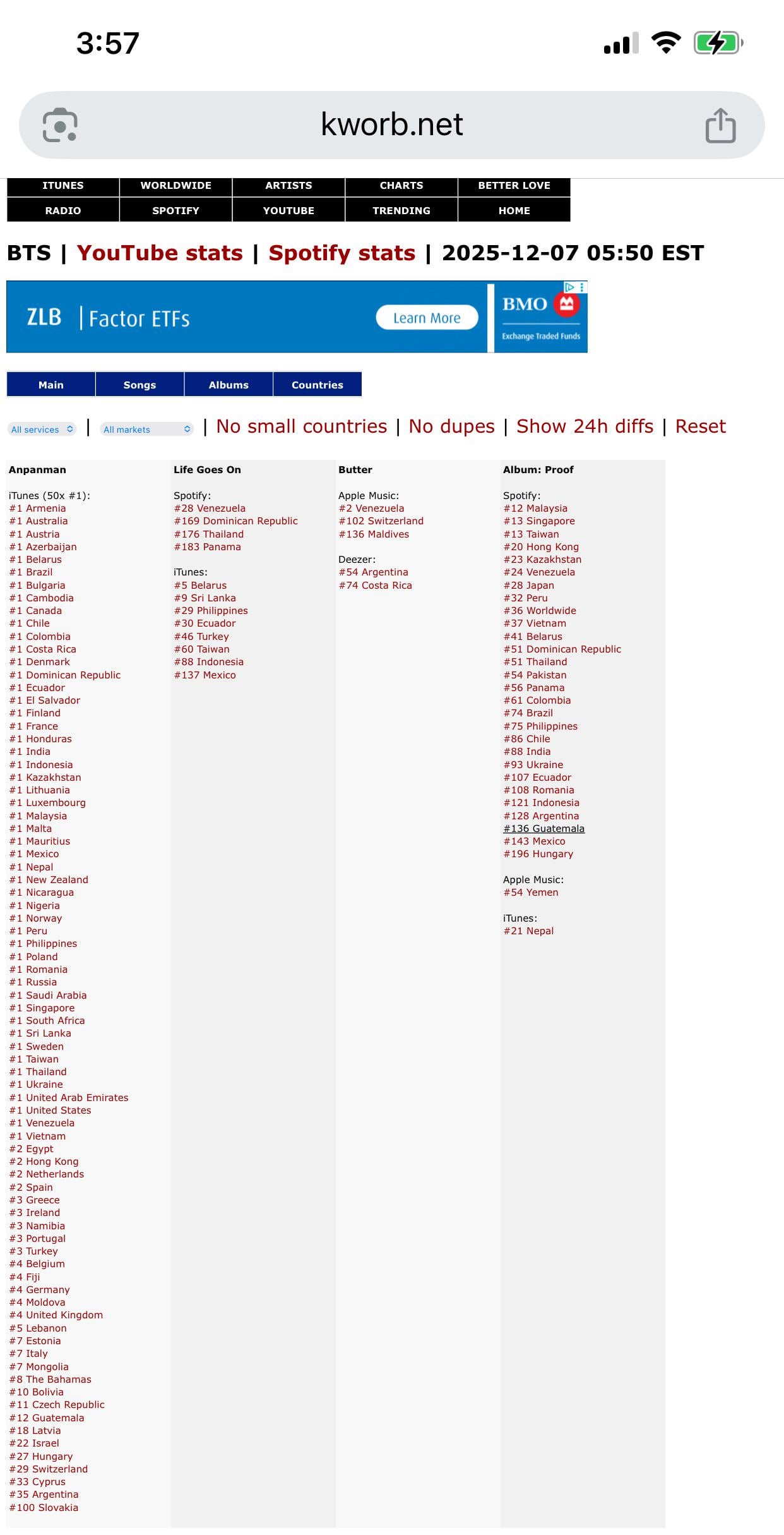 Anpanman reaches number 1 in 50 countries