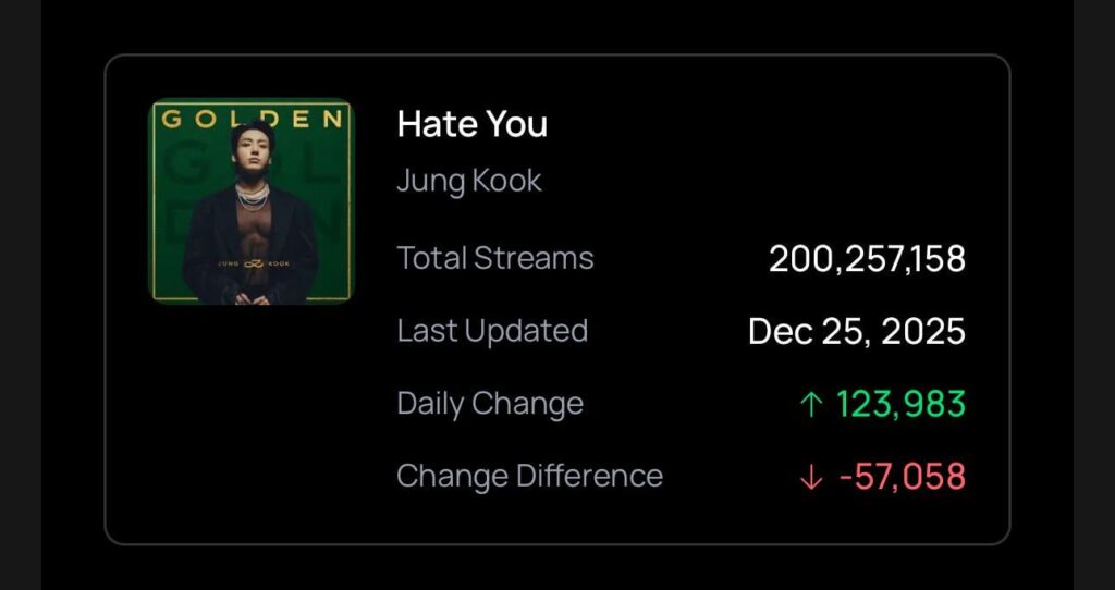 251227 Spotify Milestones: ‘Hate You’ by Jungkook has surpassed 200 Million streams on Spotify!