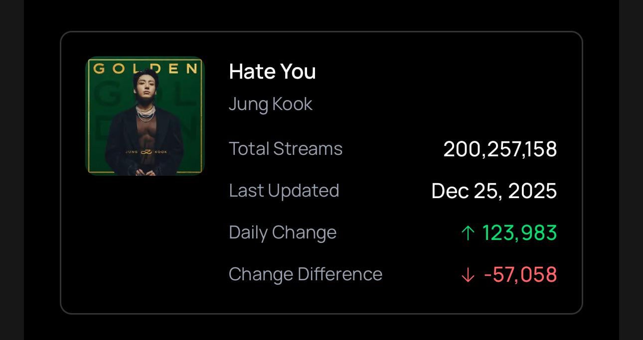 251227 Spotify Milestones: ‘Hate You’ by Jungkook has surpassed 200 Million streams on Spotify!