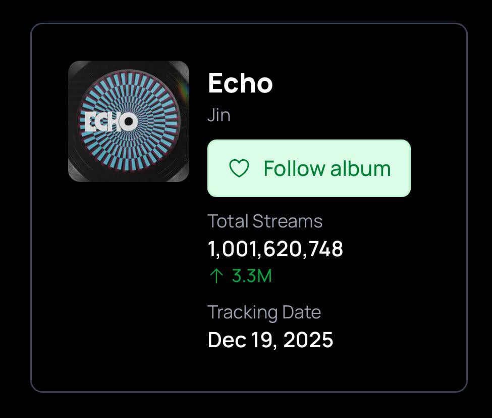 251221 Spotify Milestones: Jin’s “Echo” has surpassed 1 billion streams