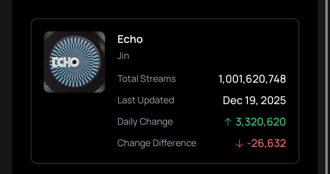 Jin’s ECHO has surpassed 1 Billion Streams on Spotify! 211225