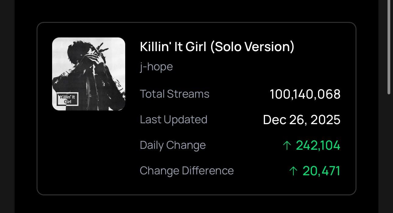 251228 Spotify Milestones: ‘Killin’ It Girl (Solo Version)’ by j-hope surpasses 100 Million Streams on Spotify.