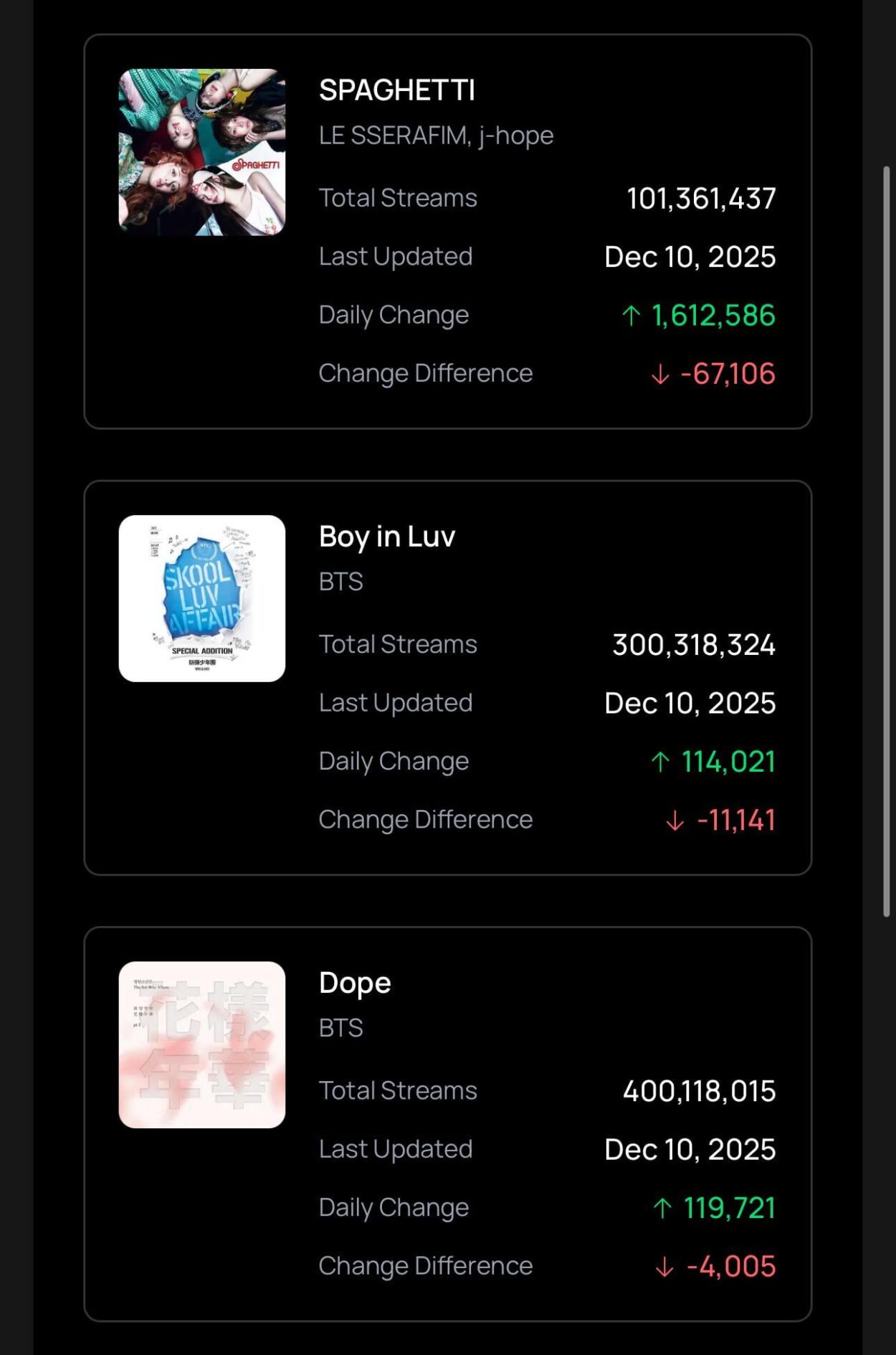 251212 Spotify Milestones: ‘Boy in Luv’, ‘Dope’ and ‘Spaghetti’ surpasses 300M, 400M and 100M streams respectively.