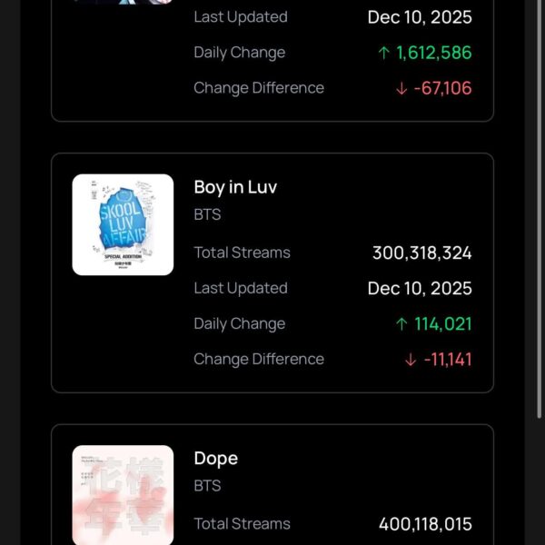 251212 Spotify Milestones: ‘Boy in Luv’, ‘Dope’ and ‘Spaghetti’ surpasses 300M, 400M and 100M streams respectively.