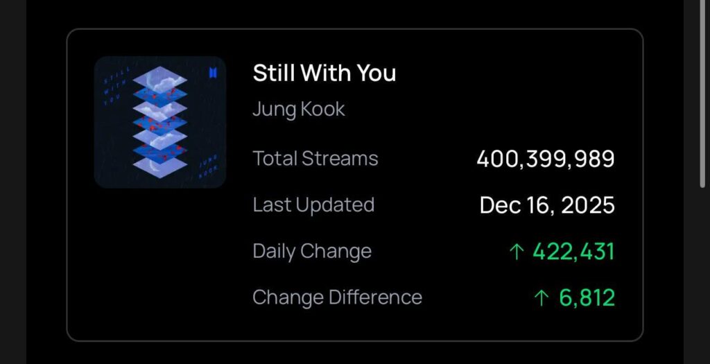 251218 Spotify Milestone: ‘Still With You’ by Jungkook surpasses 400 Million Streams on Spotify