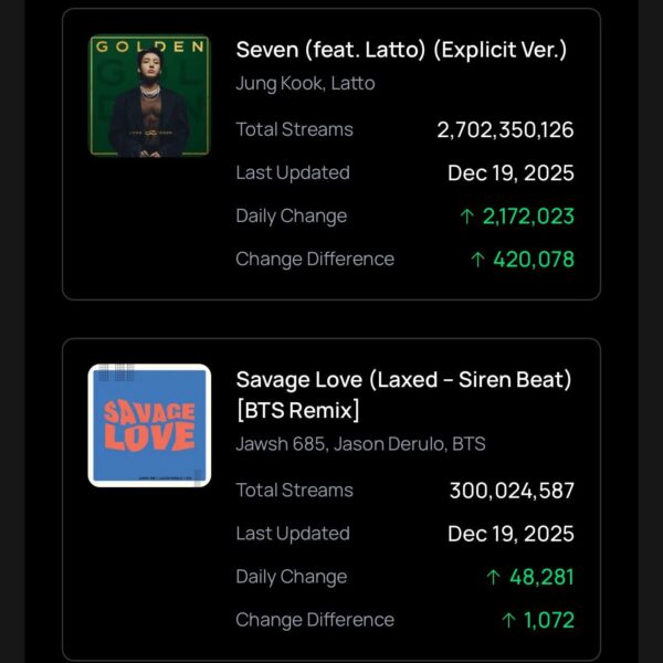251222 Spotify Milestones: Seven by Jungkook ft. Latto and Savage Love (Laxed-Siren Beat)[BTS Remix] has surpassed 2.7 Billion and 300 Million Streams respectively.