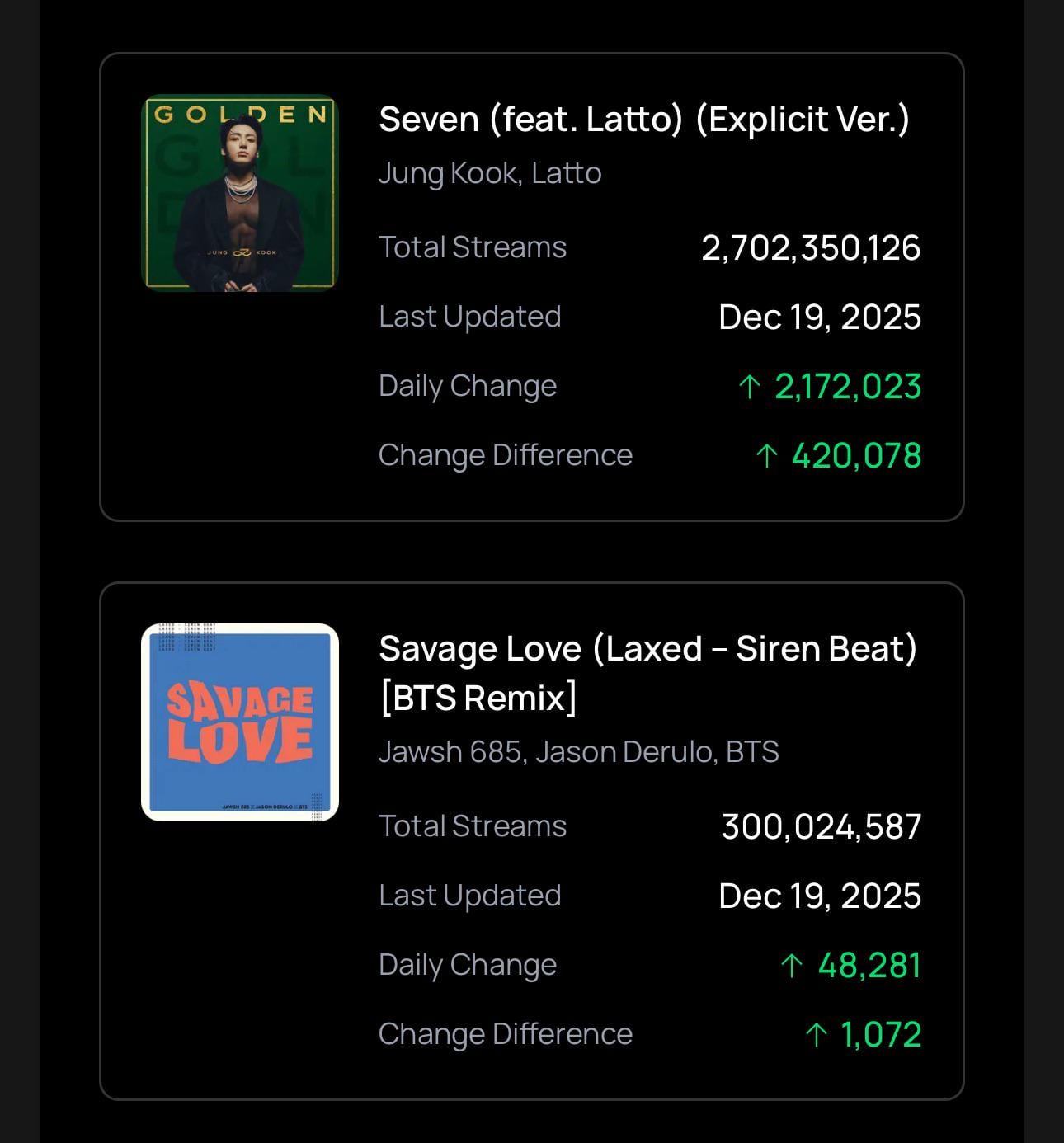 251222 Spotify Milestones: Seven by Jungkook ft. Latto and Savage Love (Laxed-Siren Beat)[BTS Remix] has surpassed 2.7 Billion and 300 Million Streams respectively.