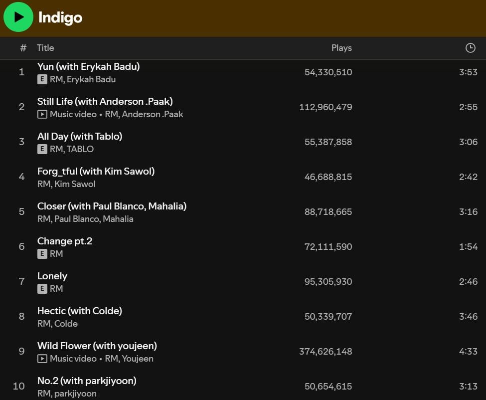RM's "Indigo" has surpassed 1 billion streams on Spotify - 010126