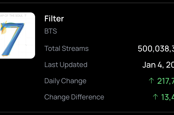 "Filter" has surpassed 500 million streams on Spotify! - 060126