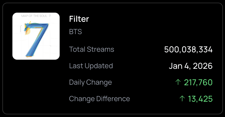 "Filter" has surpassed 500 million streams on Spotify! - 060126