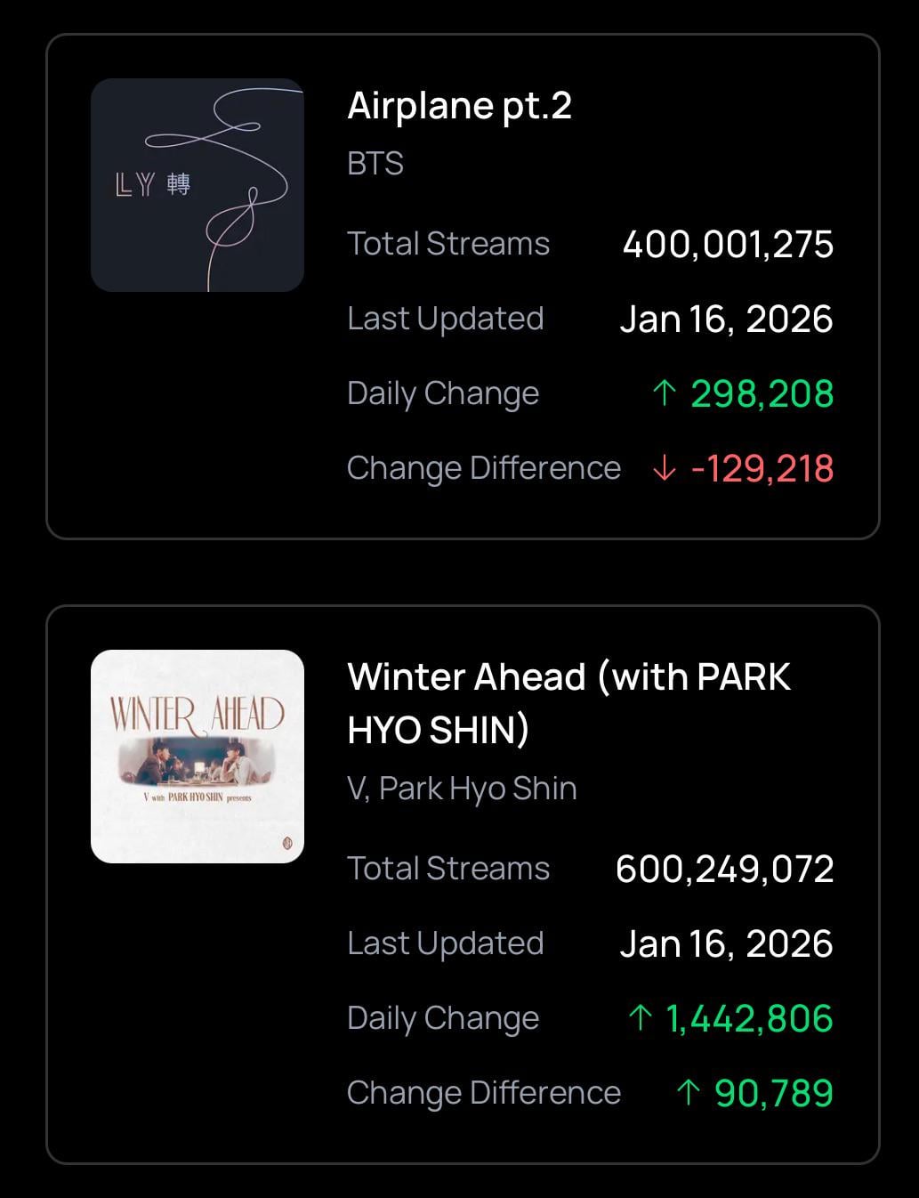 260118 Spotify Milestones: BTS’ “Airplane pt.2” has surpassed 400 million streams, and V’s “Winter Ahead (with PARK HYO SHIN)” has surpassed 600 million streams