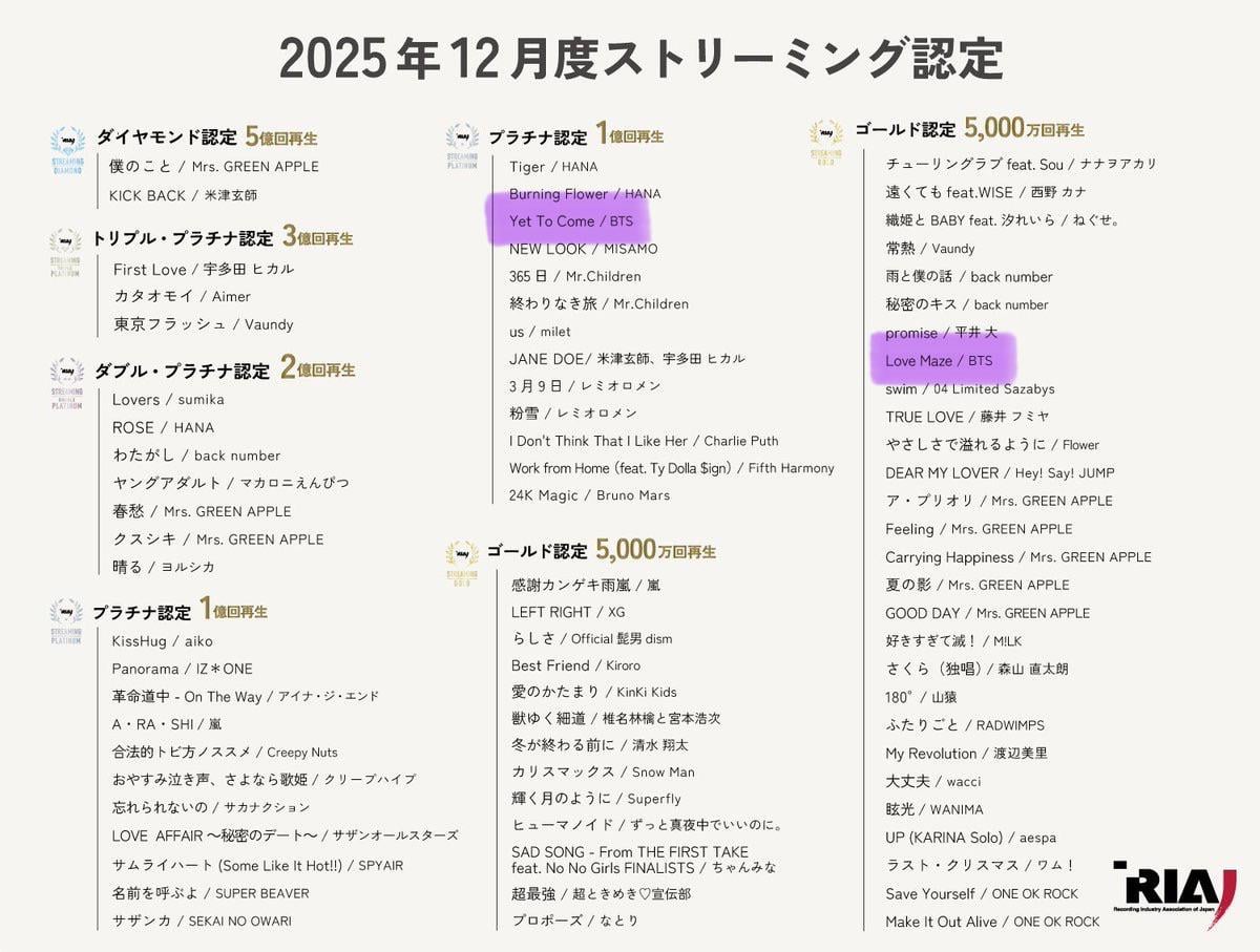 260130 RIAJ Certifications: BTS’ “Yet To Come” is certified Platinum for surpassing 100M streams, and “Love Maze” is certified Gold for surpassing 50M streams