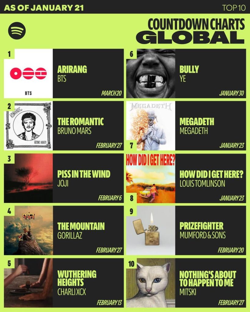 260121 Spotify for Artists on Instagram: We know, we’re excited too. This week’s Countdown Chart is STACKED with BTS landing at the top spot