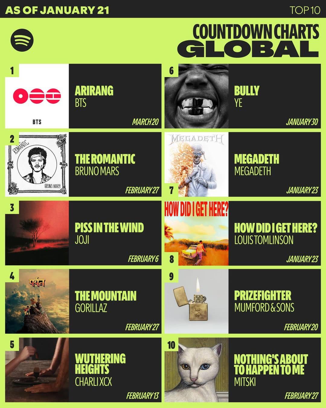 260121 Spotify for Artists on Instagram: We know, we’re excited too. This week’s Countdown Chart is STACKED with BTS landing at the top spot