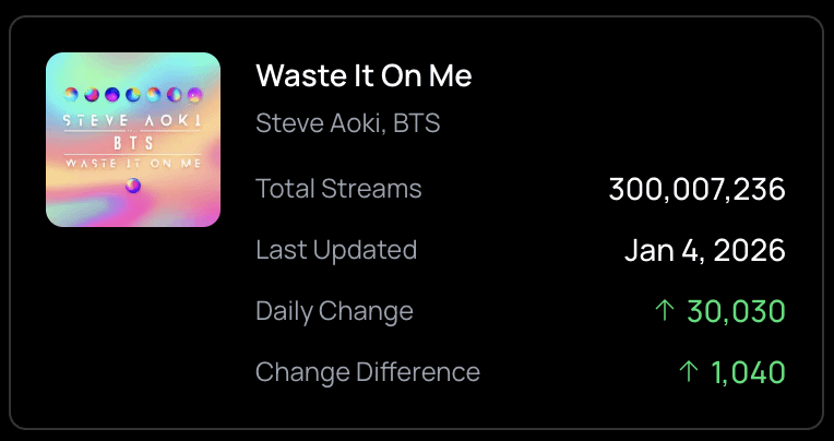 260106 Spotify Milestones: "Waste It On Me" has surpassed 300 million streams