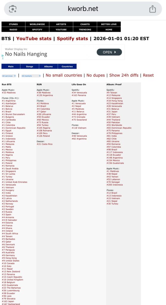Run BTS now #1 in 33 countries on iTunes