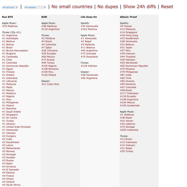 Run BTS now #1 in 33 countries on iTunes