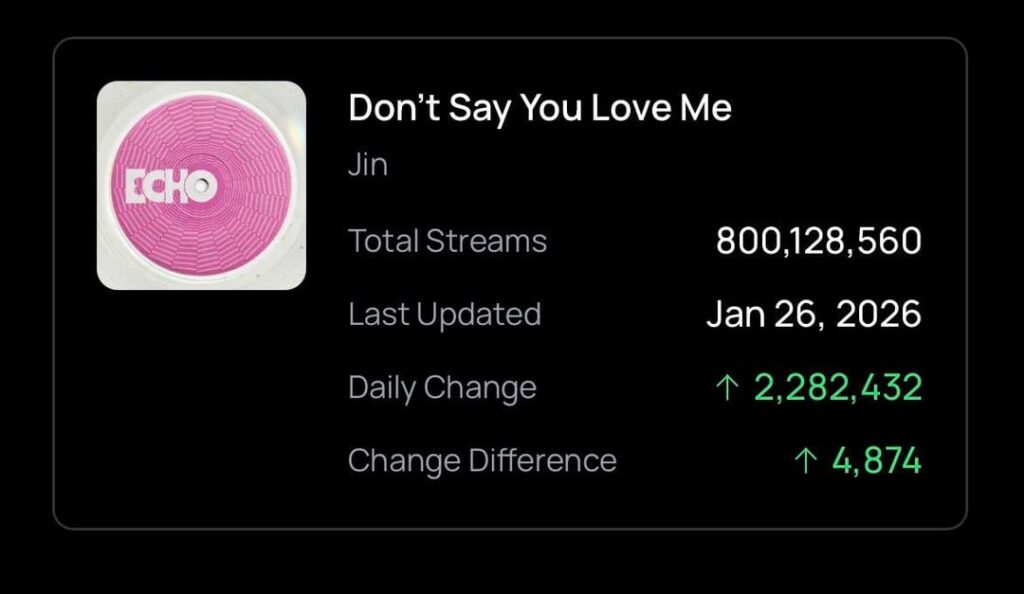260128 Spotify Milestones: ‘Don’t Say You Love Me’ by Jin and ‘Stigma’ by BTS surpasses 800M and 200M streams respectively.