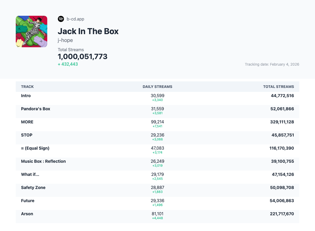 260206 Spotify Milestones: j-hope's "Jack In The Box" has surpassed 1 billion streams