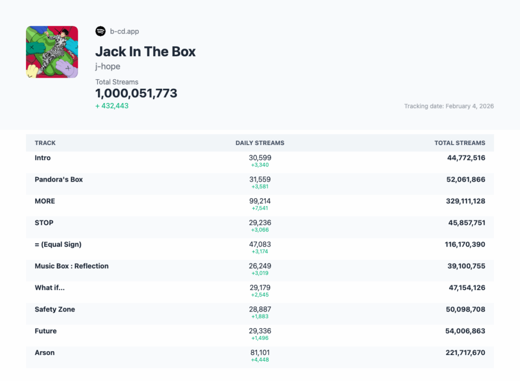 j-hope's "Jack In The Box" has surpassed 1 billion streams on Spotify - 060226