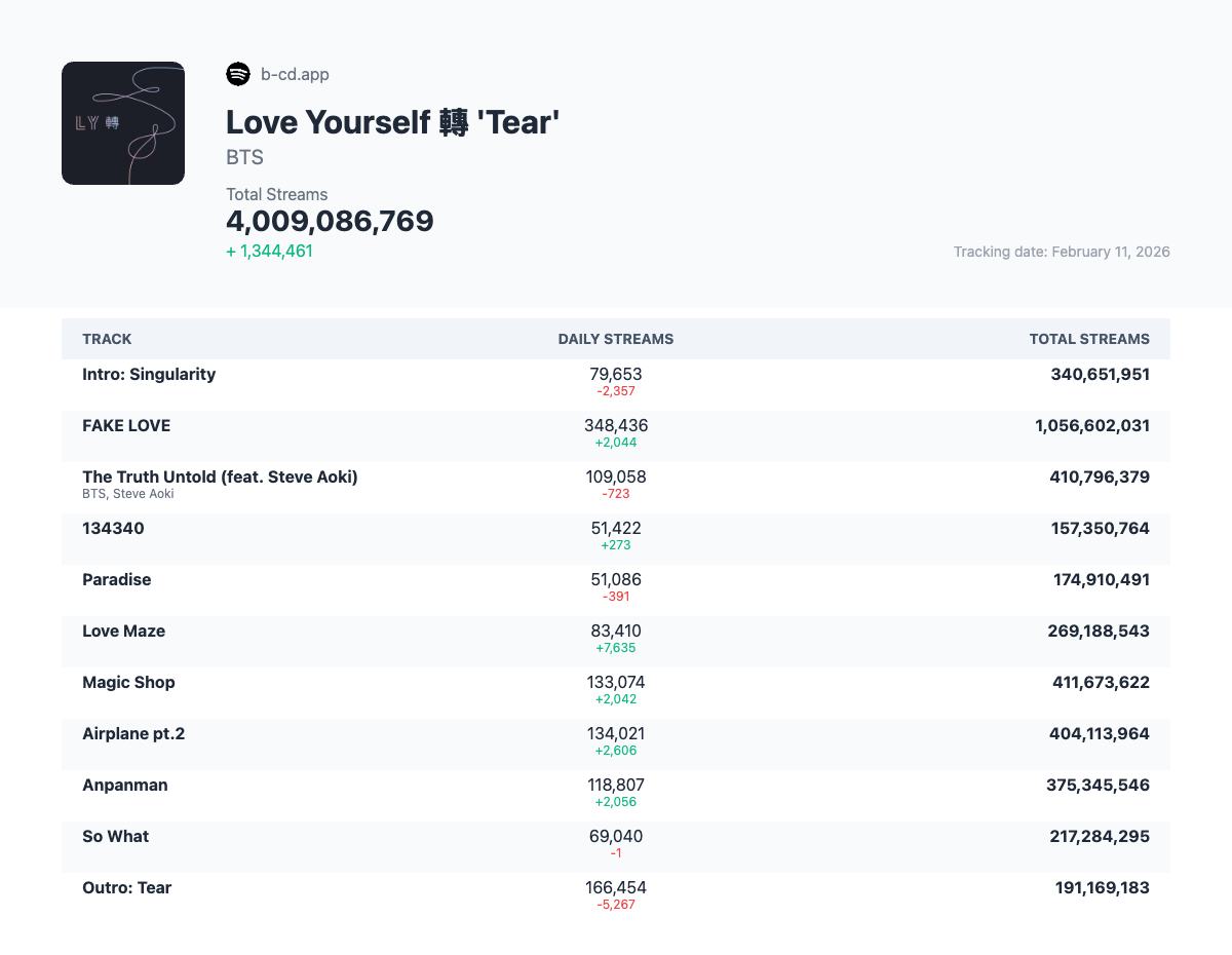 BTS' "Love Yourself: Tear" has surpassed 4 billion streams on Spotify - 130226