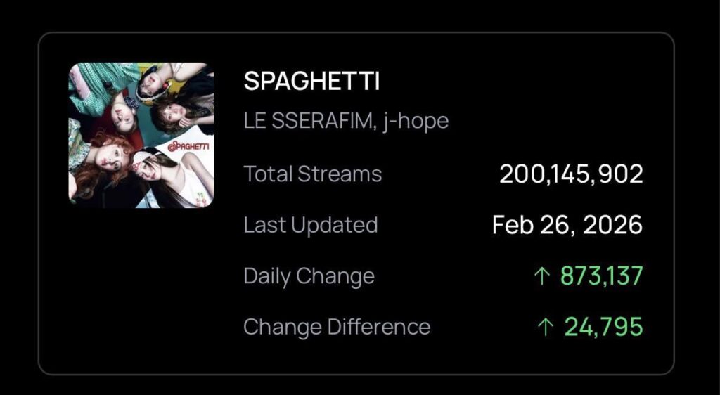 260228 Spotify Milestone: ‘SPAGHETTI’ by LE SSERAFIM ft. j-hope surpasses 200 Million Streams on Spotify