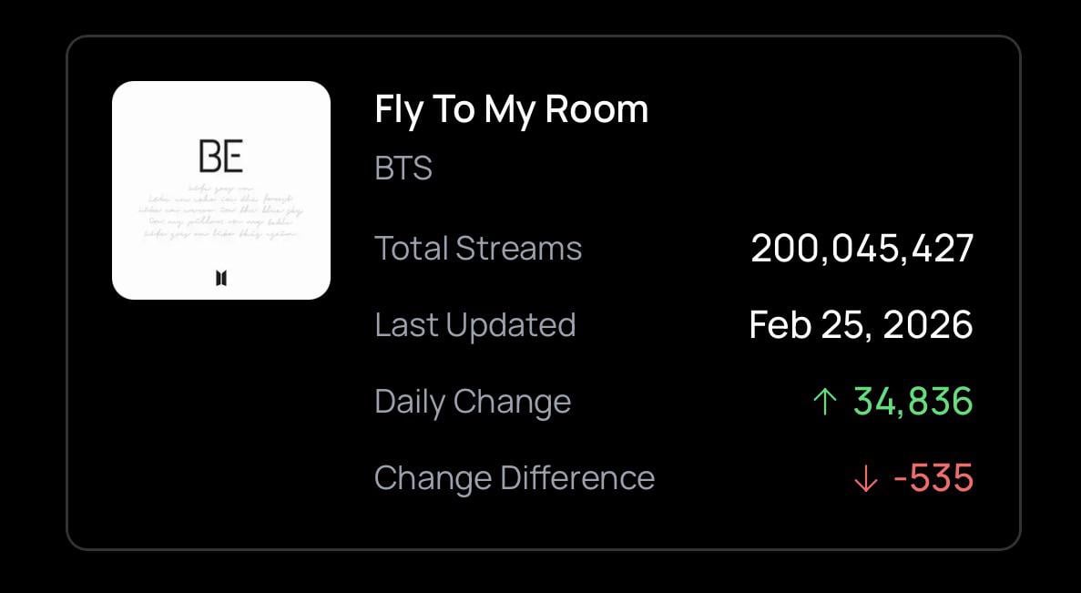 260227 Spotify Milestone: ‘Fly To My Room’ by BTS surpasses 200 Million Streams on Spotify.