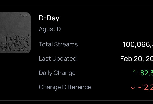 260222 Spotify Milestones: Agust D's "D-Day" has surpassed 100 million streams
