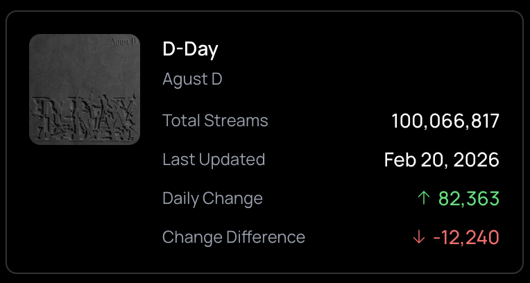 260222 Spotify Milestones: Agust D's "D-Day" has surpassed 100 million streams