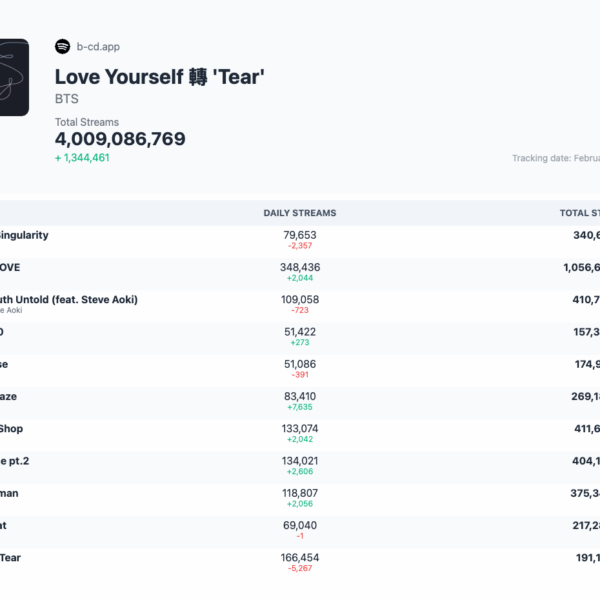 260213 Spotify Milestones: BTS' "Love Yourself: Tear" has surpassed 4 billion streams