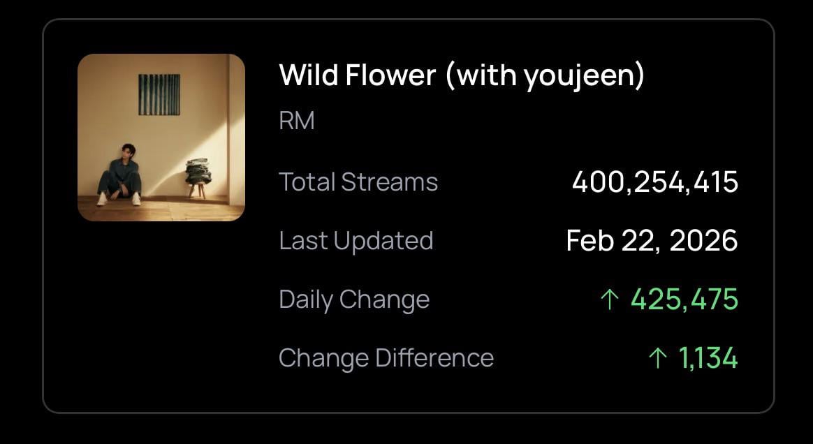 260224 Spotify Milestone: ‘Wildflower’ by RM ft. Youjeen surpasses 400M streams on Spotify