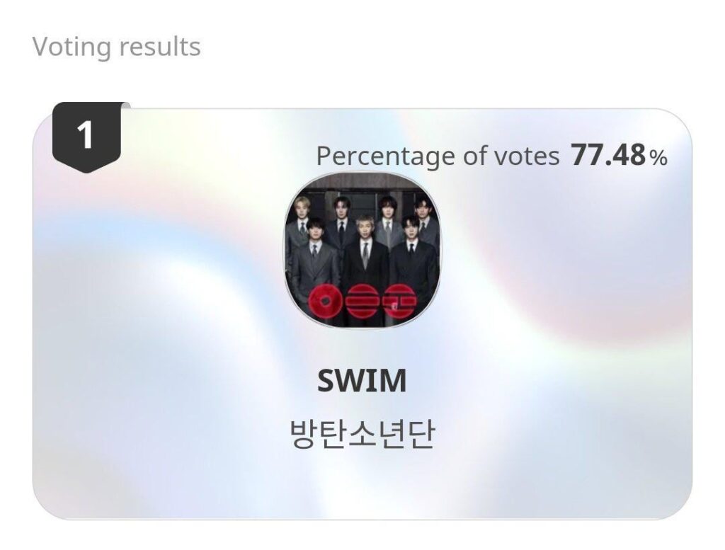 Show Champion pre-voting on Idol Champ has closed! BTS SWIM secured 1st place with 77.48% of the votes and will receive the full score.