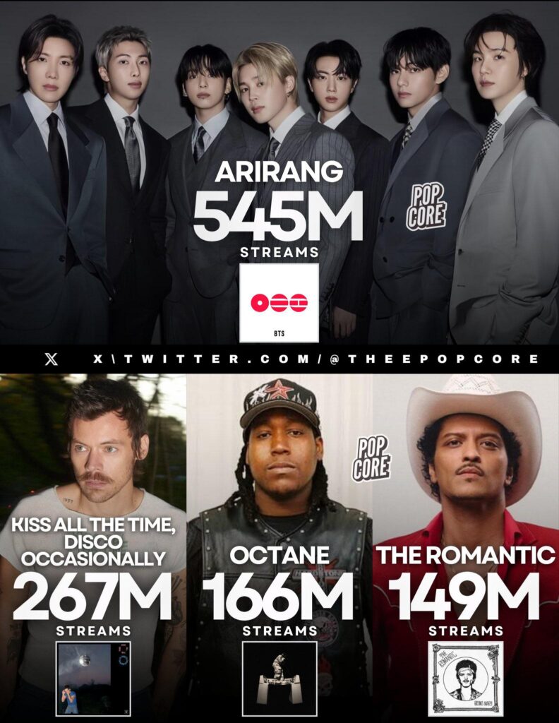 ARIRANG ends its first week with 545 Million streams on Spotify, becoming the 8th biggest debut week for any album in history 280326