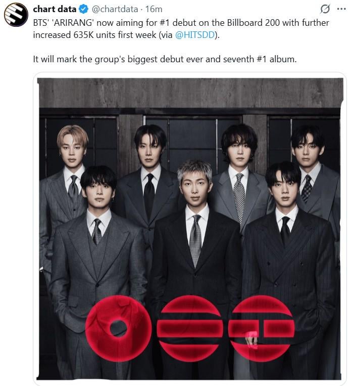 BTS' 'ARIRANG' now aiming for #1 debut on the Billboard 200 with further increased 635K units first week (via HITSDD). - 250326