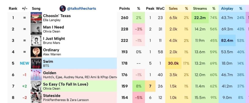 All 14 tracks are currently aiming for Hot 100 debut with SWIM and Body to Body in Top 30. — We can increase or decrease based on our performance through the tracking week. We have 4 days left *Early prediction