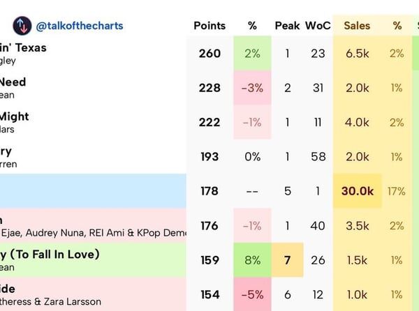All 14 tracks are currently aiming for Hot 100 debut with SWIM and Body to Body in Top 30. — We can increase or decrease based on our performance through the tracking week. We have 4 days left *Early prediction