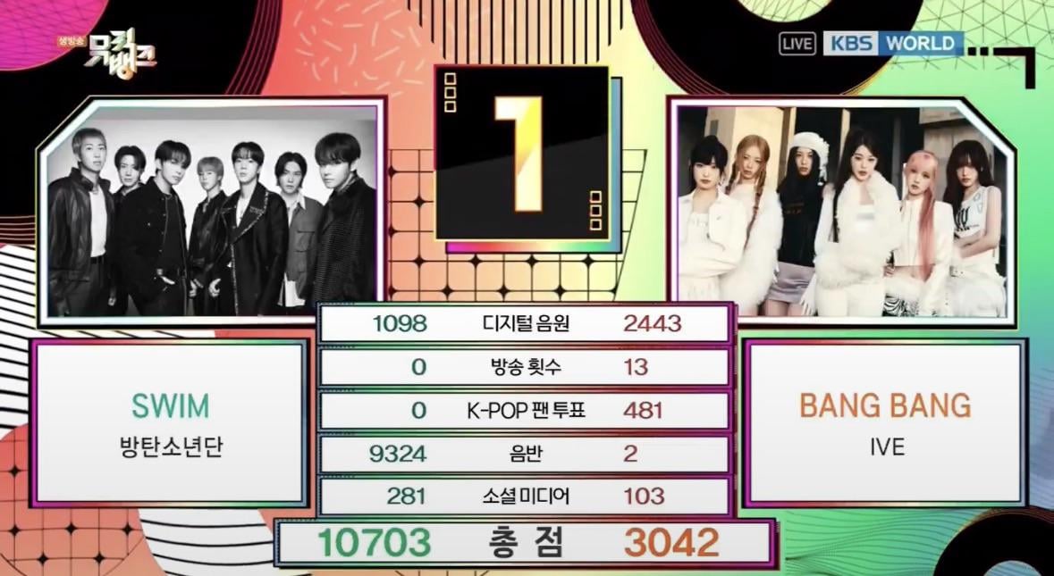 BTS wins first place on today’s Music Bank, earning their 3rd win for “SWIM”! - 270326