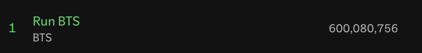 260327 Spotify Milestones: "Run BTS" has surpassed 600 million streams