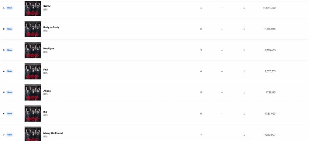 BTS' 'SWIM' debuts at #1 on Spotify Global's Daily Top Songs chart, and all songs from "ARIRANG" occupy the top 14 spots - 210326
